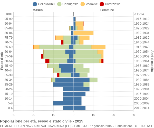 Grafico Popolazione per età, sesso e stato civile Comune di San Nazzaro Val Cavargna (CO)