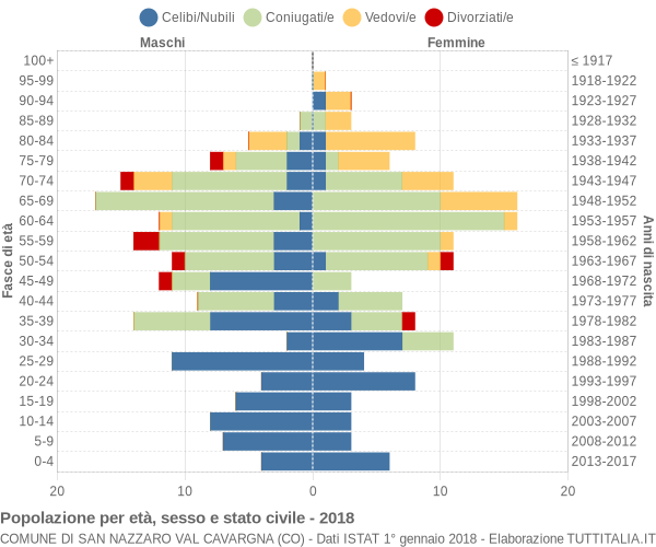 Grafico Popolazione per età, sesso e stato civile Comune di San Nazzaro Val Cavargna (CO)