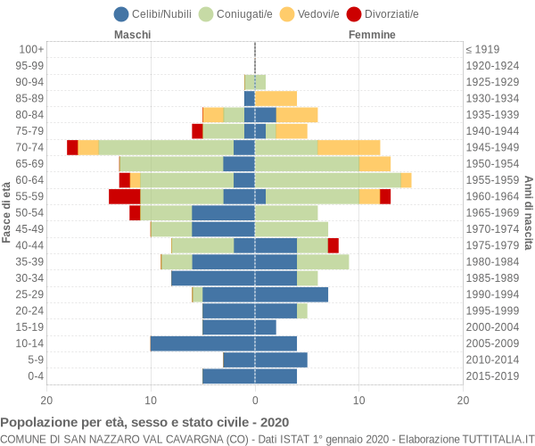 Grafico Popolazione per età, sesso e stato civile Comune di San Nazzaro Val Cavargna (CO)