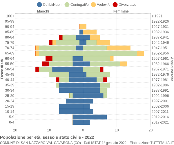 Grafico Popolazione per età, sesso e stato civile Comune di San Nazzaro Val Cavargna (CO)