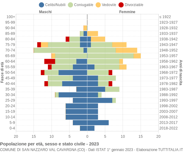 Grafico Popolazione per età, sesso e stato civile Comune di San Nazzaro Val Cavargna (CO)