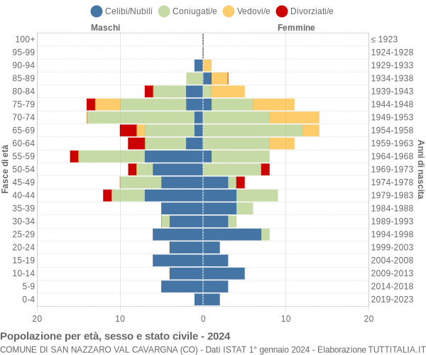 Grafico Popolazione per età, sesso e stato civile Comune di San Nazzaro Val Cavargna (CO)