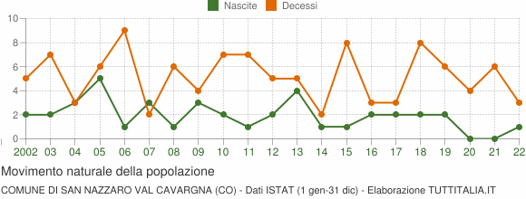 Grafico movimento naturale della popolazione Comune di San Nazzaro Val Cavargna (CO)