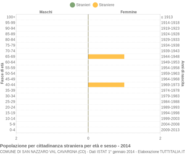 Grafico cittadini stranieri - San Nazzaro Val Cavargna 2014