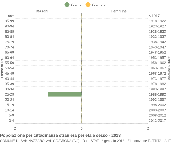 Grafico cittadini stranieri - San Nazzaro Val Cavargna 2018