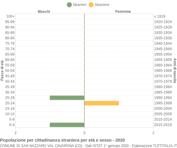 Grafico cittadini stranieri - San Nazzaro Val Cavargna 2020