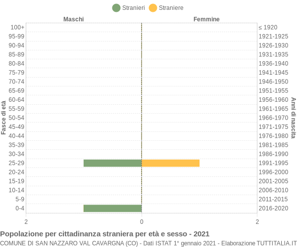 Grafico cittadini stranieri - San Nazzaro Val Cavargna 2021