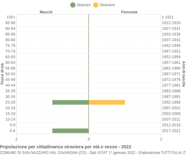 Grafico cittadini stranieri - San Nazzaro Val Cavargna 2022