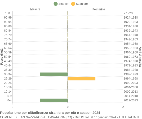 Grafico cittadini stranieri - San Nazzaro Val Cavargna 2024