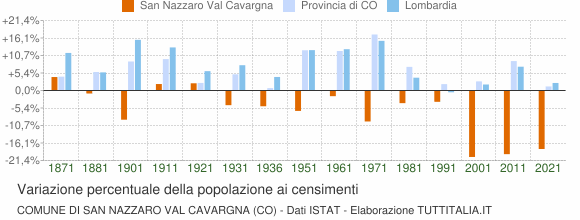Grafico variazione percentuale della popolazione Comune di San Nazzaro Val Cavargna (CO)