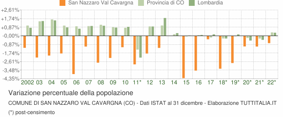 Variazione percentuale della popolazione Comune di San Nazzaro Val Cavargna (CO)