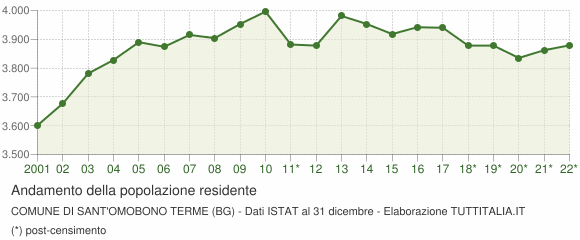 Andamento popolazione Comune di Sant'Omobono Terme (BG)