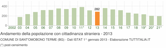 Grafico andamento popolazione stranieri Comune di Sant'Omobono Terme (BG)