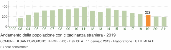 Grafico andamento popolazione stranieri Comune di Sant'Omobono Terme (BG)
