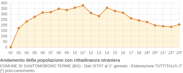 Andamento popolazione stranieri Comune di Sant'Omobono Terme (BG)