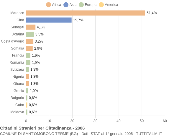 Grafico cittadinanza stranieri - Sant'Omobono Terme 2006