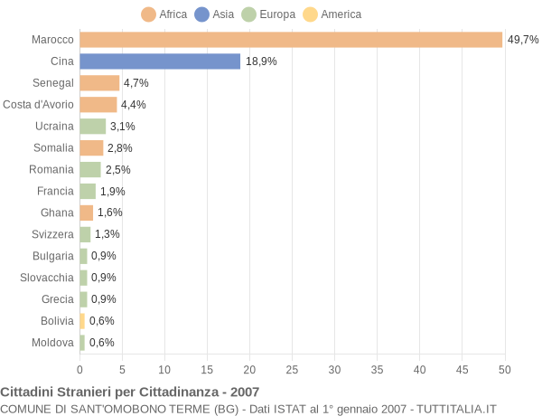 Grafico cittadinanza stranieri - Sant'Omobono Terme 2007
