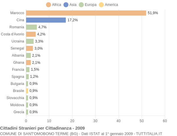 Grafico cittadinanza stranieri - Sant'Omobono Terme 2009