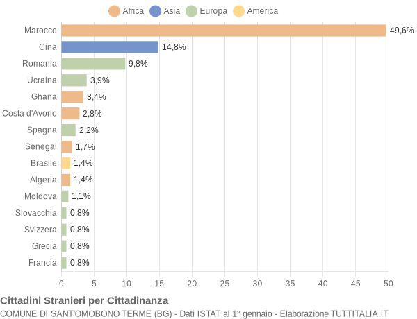 Grafico cittadinanza stranieri - Sant'Omobono Terme 2014