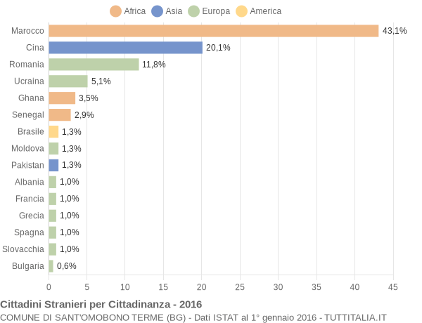 Grafico cittadinanza stranieri - Sant'Omobono Terme 2016