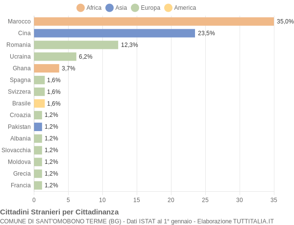 Grafico cittadinanza stranieri - Sant'Omobono Terme 2018