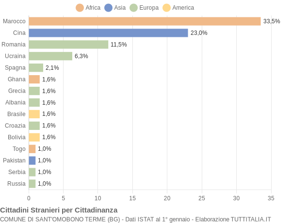 Grafico cittadinanza stranieri - Sant'Omobono Terme 2021