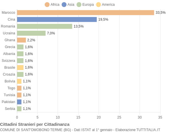 Grafico cittadinanza stranieri - Sant'Omobono Terme 2022