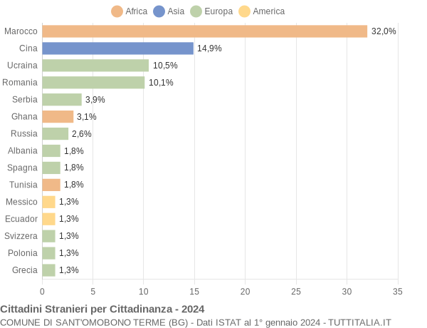 Grafico cittadinanza stranieri - Sant'Omobono Terme 2024