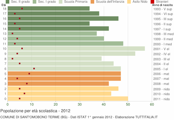 Grafico Popolazione in età scolastica - Sant'Omobono Terme 2012