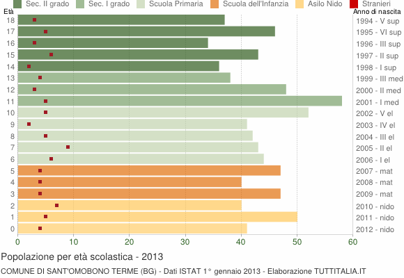 Grafico Popolazione in età scolastica - Sant'Omobono Terme 2013