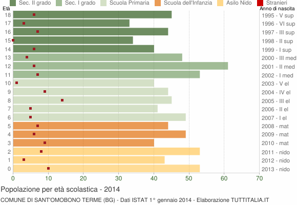 Grafico Popolazione in età scolastica - Sant'Omobono Terme 2014