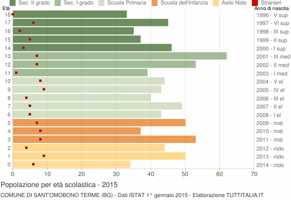 Grafico Popolazione in età scolastica - Sant'Omobono Terme 2015