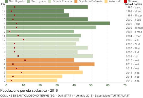 Grafico Popolazione in età scolastica - Sant'Omobono Terme 2016