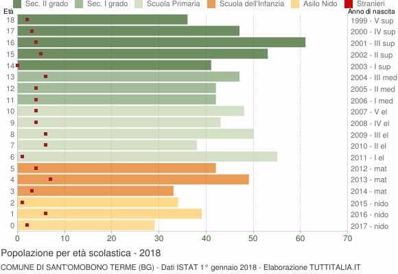 Grafico Popolazione in età scolastica - Sant'Omobono Terme 2018