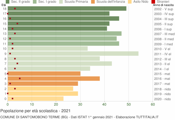 Grafico Popolazione in età scolastica - Sant'Omobono Terme 2021