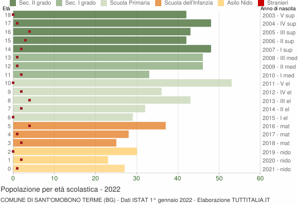 Grafico Popolazione in età scolastica - Sant'Omobono Terme 2022