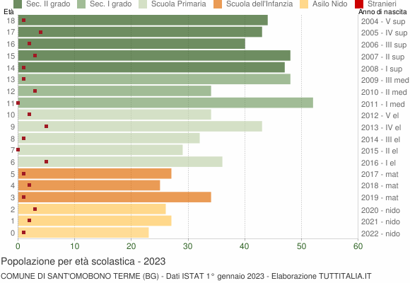 Grafico Popolazione in età scolastica - Sant'Omobono Terme 2023