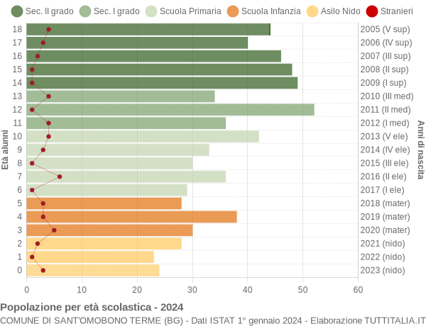 Grafico Popolazione in età scolastica - Sant'Omobono Terme 2024