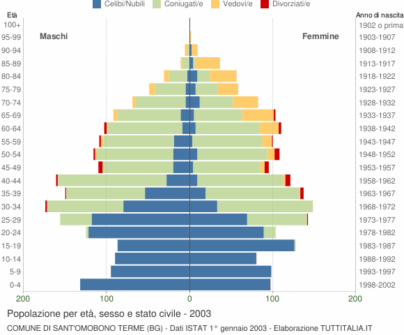 Grafico Popolazione per età, sesso e stato civile Comune di Sant'Omobono Terme (BG)