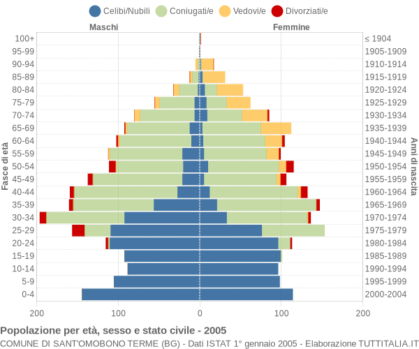 Grafico Popolazione per età, sesso e stato civile Comune di Sant'Omobono Terme (BG)