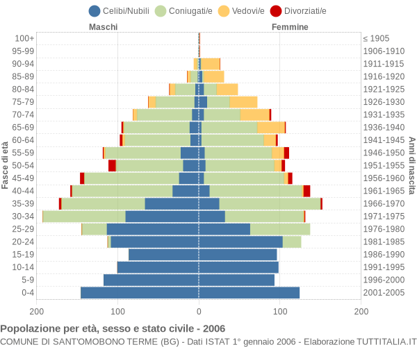 Grafico Popolazione per età, sesso e stato civile Comune di Sant'Omobono Terme (BG)