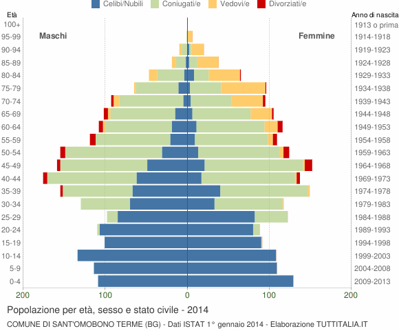 Grafico Popolazione per età, sesso e stato civile Comune di Sant'Omobono Terme (BG)