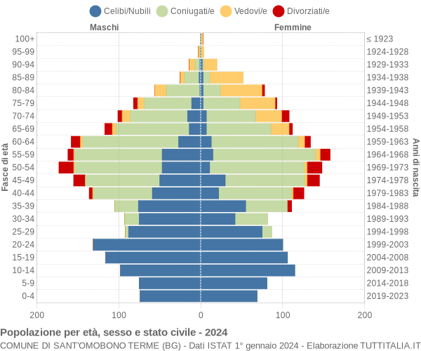 Grafico Popolazione per età, sesso e stato civile Comune di Sant'Omobono Terme (BG)