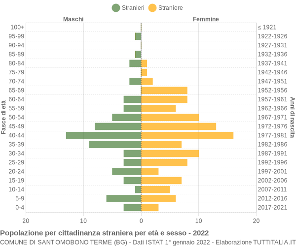 Grafico cittadini stranieri - Sant'Omobono Terme 2022