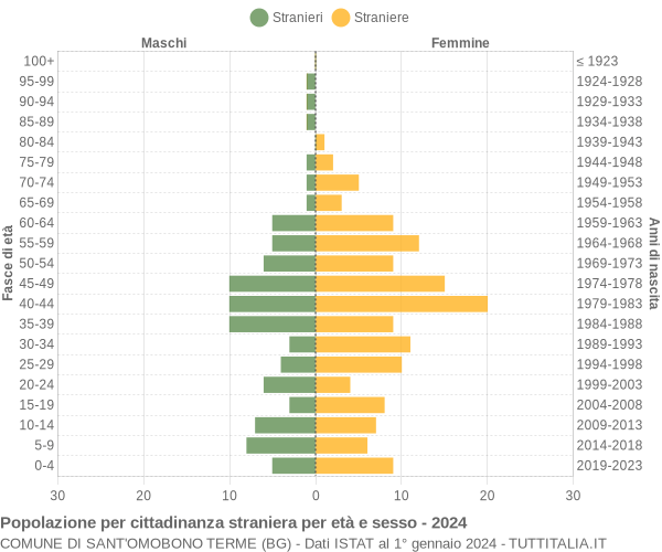 Grafico cittadini stranieri - Sant'Omobono Terme 2024