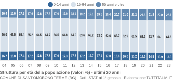 Grafico struttura della popolazione Comune di Sant'Omobono Terme (BG)