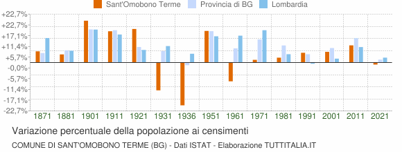 Grafico variazione percentuale della popolazione Comune di Sant'Omobono Terme (BG)