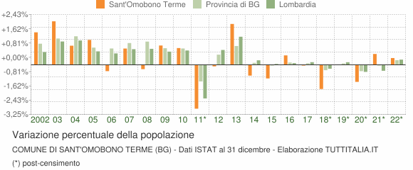 Variazione percentuale della popolazione Comune di Sant'Omobono Terme (BG)