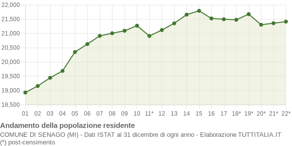 Andamento popolazione Comune di Senago (MI)