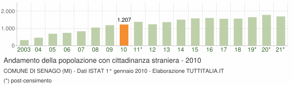 Grafico andamento popolazione stranieri Comune di Senago (MI)